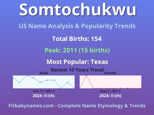 Infographic: Somtochukwu name meaning, origin, and popularity trends in the United States (US baby name analysis chart)