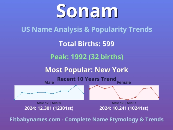 Infographic: Sonam name meaning, origin, and popularity trends in the United States (US baby name analysis chart)