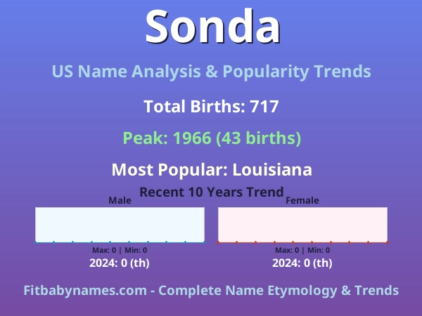 Infographic: Sonda name meaning, origin, and popularity trends in the United States (US baby name analysis chart)