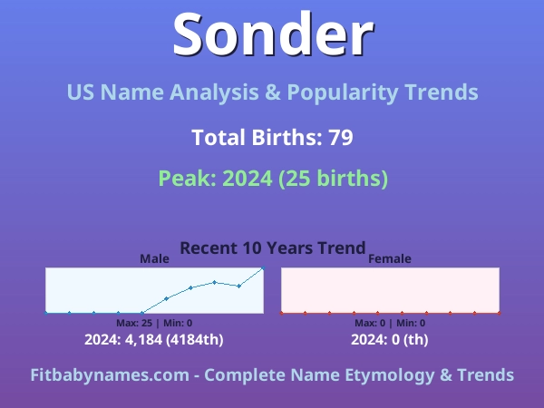 Infographic: Sonder name meaning, origin, and popularity trends in the United States (US baby name analysis chart)
