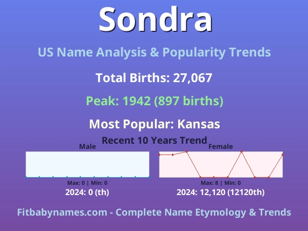 Infographic: Sondra name meaning, origin, and popularity trends in the United States (US baby name analysis chart)