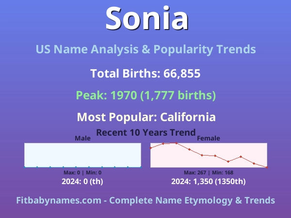 Infographic: Sonia name meaning, origin, and popularity trends in the United States (US baby name analysis chart)