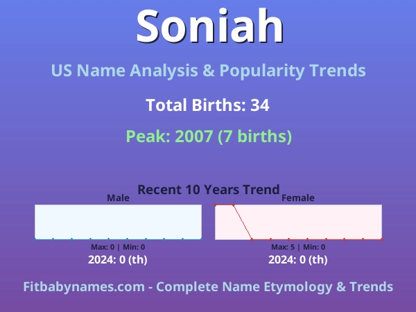Infographic: Soniah name meaning, origin, and popularity trends in the United States (US baby name analysis chart)