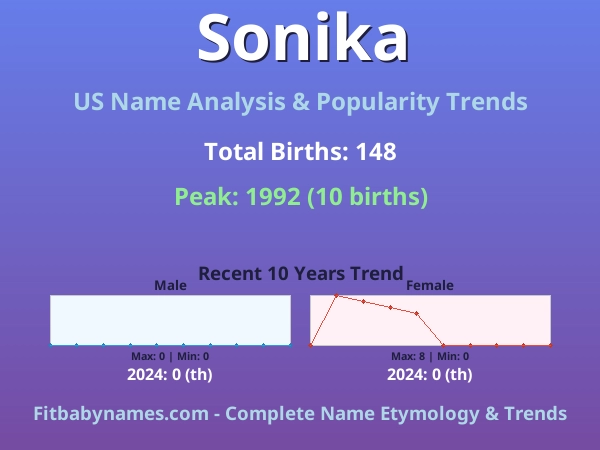 Infographic: Sonika name meaning, origin, and popularity trends in the United States (US baby name analysis chart)