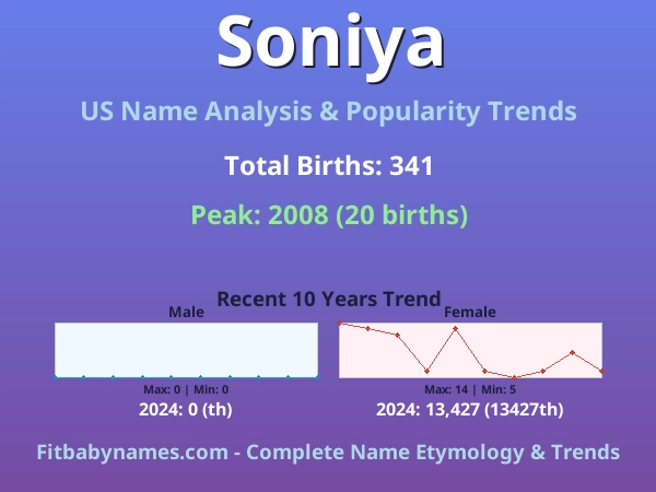 Infographic: Soniya name meaning, origin, and popularity trends in the United States (US baby name analysis chart)