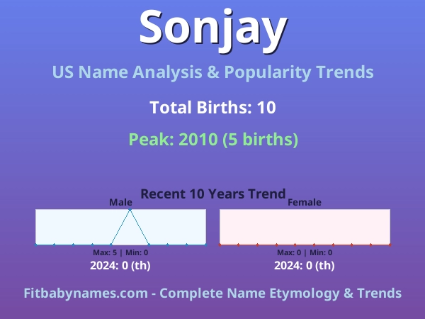Infographic: Sonjay name meaning, origin, and popularity trends in the United States (US baby name analysis chart)