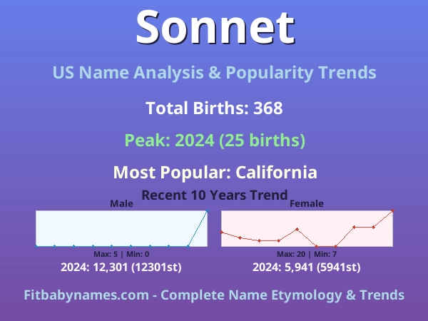 Infographic: Sonnet name meaning, origin, and popularity trends in the United States (US baby name analysis chart)