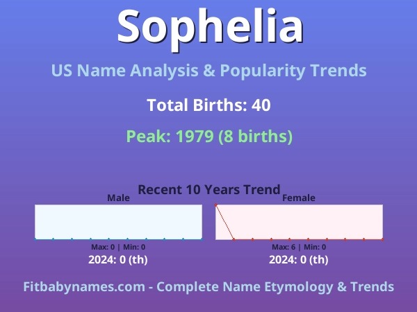 Infographic: Sophelia name meaning, origin, and popularity trends in the United States (US baby name analysis chart)