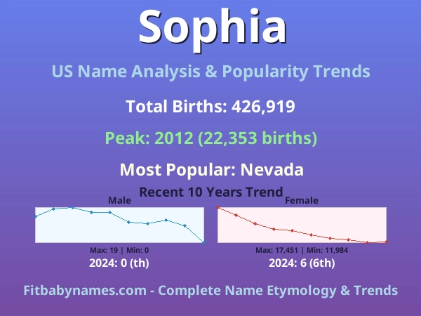 Infographic: Sophia name meaning, origin, and popularity trends in the United States (US baby name analysis chart)