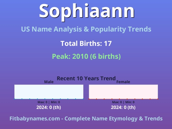 Infographic: Sophiaann name meaning, origin, and popularity trends in the United States (US baby name analysis chart)