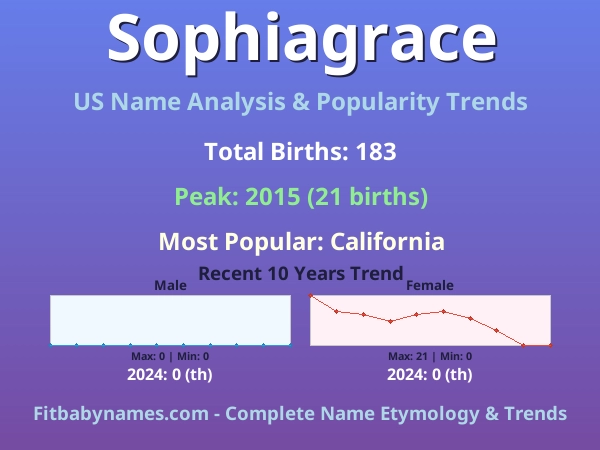 Infographic: Sophiagrace name meaning, origin, and popularity trends in the United States (US baby name analysis chart)