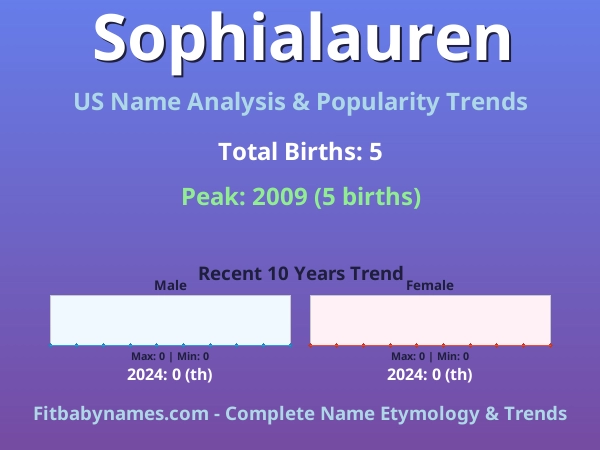Infographic: Sophialauren name meaning, origin, and popularity trends in the United States (US baby name analysis chart)
