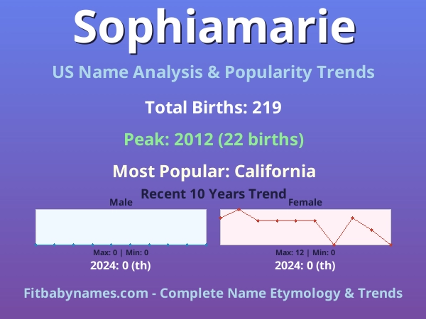 Infographic: Sophiamarie name meaning, origin, and popularity trends in the United States (US baby name analysis chart)