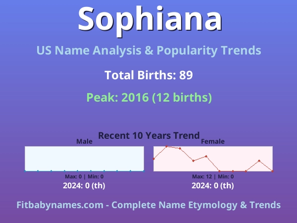 Infographic: Sophiana name meaning, origin, and popularity trends in the United States (US baby name analysis chart)