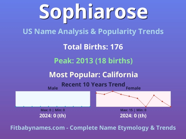Infographic: Sophiarose name meaning, origin, and popularity trends in the United States (US baby name analysis chart)