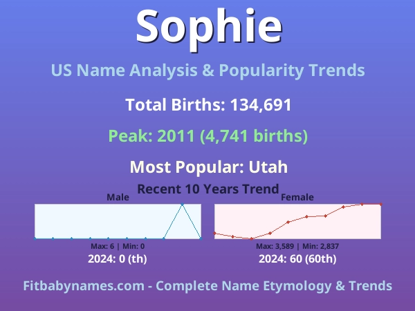 Infographic: Sophie name meaning, origin, and popularity trends in the United States (US baby name analysis chart)