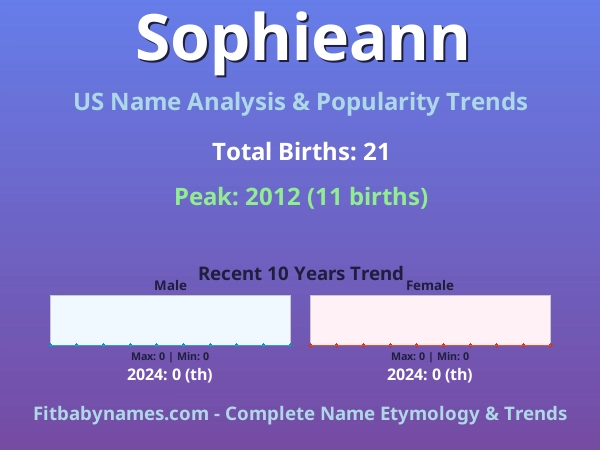 Infographic: Sophieann name meaning, origin, and popularity trends in the United States (US baby name analysis chart)