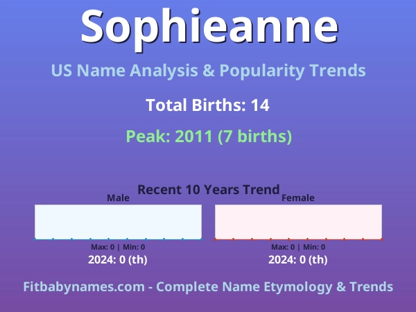 Infographic: Sophieanne name meaning, origin, and popularity trends in the United States (US baby name analysis chart)