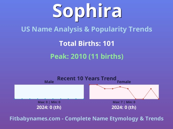 Infographic: Sophira name meaning, origin, and popularity trends in the United States (US baby name analysis chart)