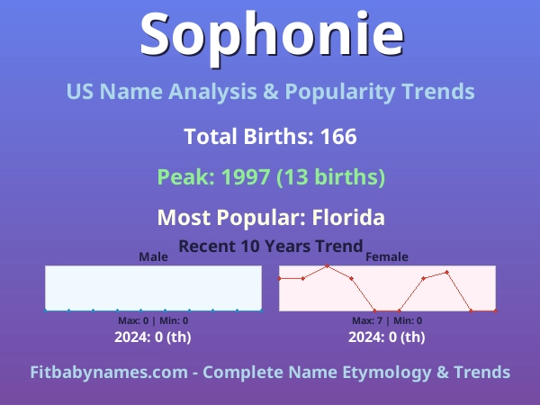 Infographic: Sophonie name meaning, origin, and popularity trends in the United States (US baby name analysis chart)