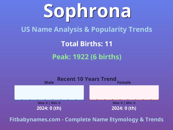 Infographic: Sophrona name meaning, origin, and popularity trends in the United States (US baby name analysis chart)