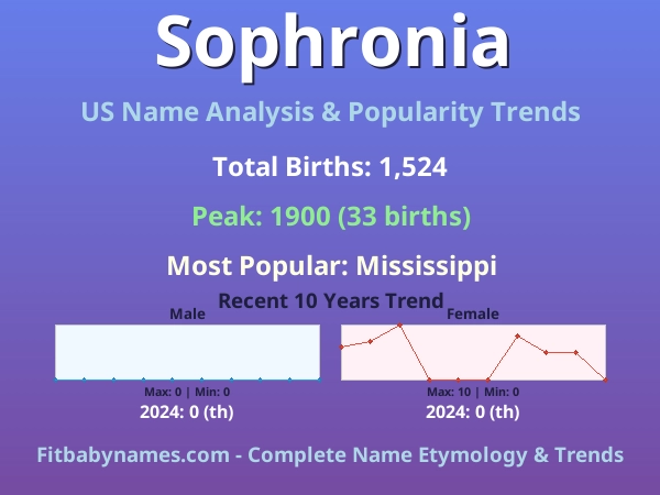 Infographic: Sophronia name meaning, origin, and popularity trends in the United States (US baby name analysis chart)