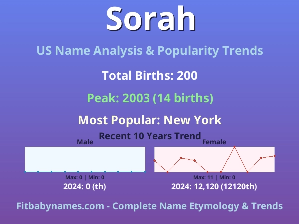 Infographic: Sorah name meaning, origin, and popularity trends in the United States (US baby name analysis chart)