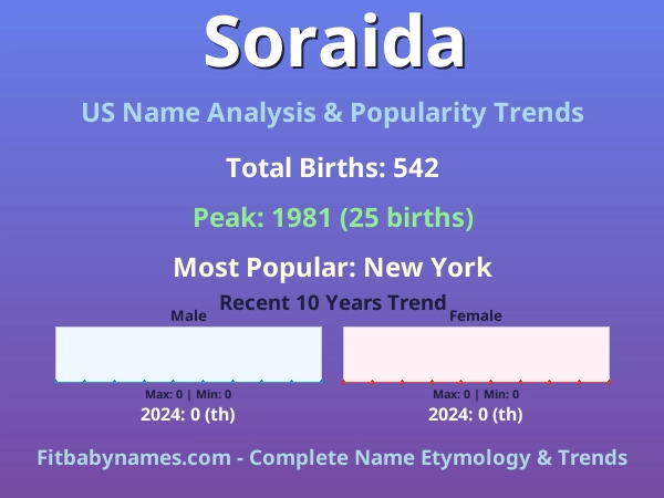 Infographic: Soraida name meaning, origin, and popularity trends in the United States (US baby name analysis chart)