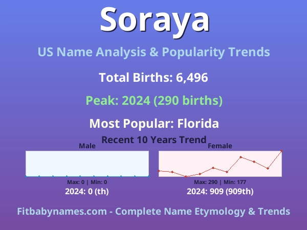 Infographic: Soraya name meaning, origin, and popularity trends in the United States (US baby name analysis chart)