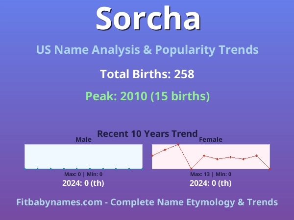 Infographic: Sorcha name meaning, origin, and popularity trends in the United States (US baby name analysis chart)