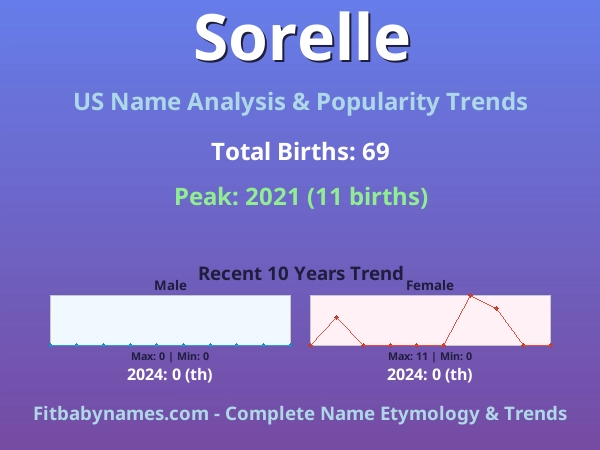Infographic: Sorelle name meaning, origin, and popularity trends in the United States (US baby name analysis chart)