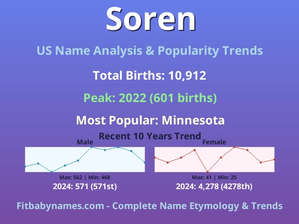 Infographic: Soren name meaning, origin, and popularity trends in the United States (US baby name analysis chart)