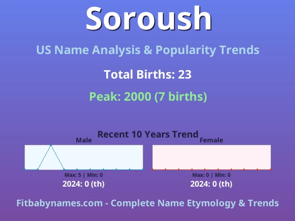 Infographic: Soroush name meaning, origin, and popularity trends in the United States (US baby name analysis chart)