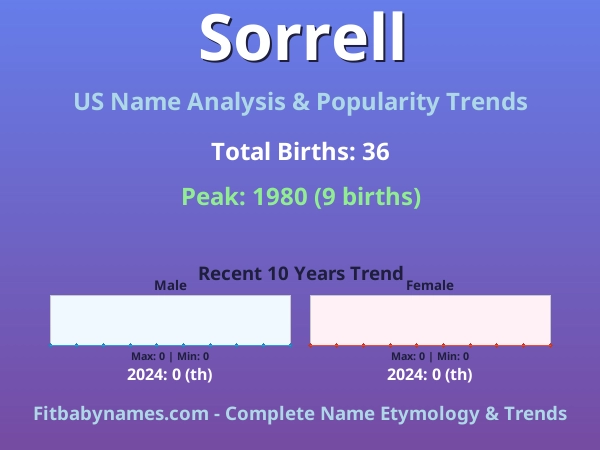 Infographic: Sorrell name meaning, origin, and popularity trends in the United States (US baby name analysis chart)