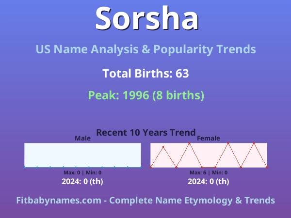 Infographic: Sorsha name meaning, origin, and popularity trends in the United States (US baby name analysis chart)