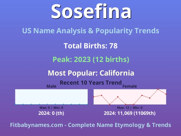 Infographic: Sosefina name meaning, origin, and popularity trends in the United States (US baby name analysis chart)