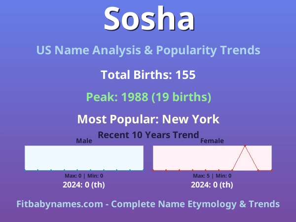 Infographic: Sosha name meaning, origin, and popularity trends in the United States (US baby name analysis chart)