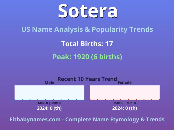 Infographic: Sotera name meaning, origin, and popularity trends in the United States (US baby name analysis chart)