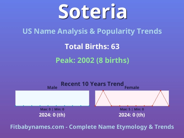 Infographic: Soteria name meaning, origin, and popularity trends in the United States (US baby name analysis chart)