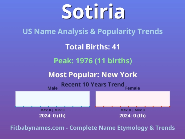Infographic: Sotiria name meaning, origin, and popularity trends in the United States (US baby name analysis chart)