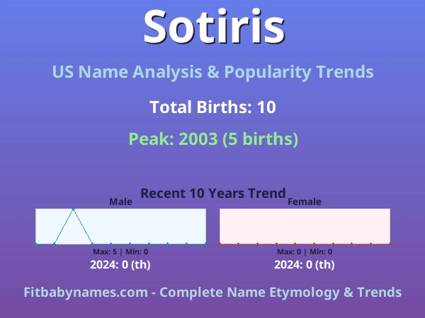 Infographic: Sotiris name meaning, origin, and popularity trends in the United States (US baby name analysis chart)