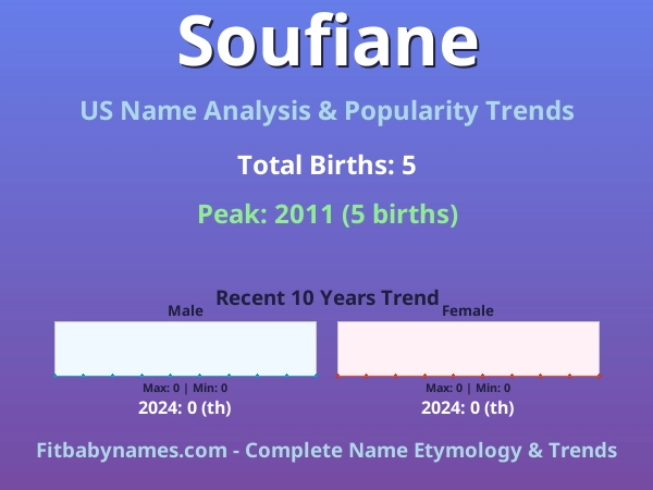 Infographic: Soufiane name meaning, origin, and popularity trends in the United States (US baby name analysis chart)