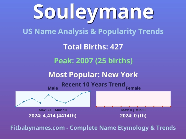 Infographic: Souleymane name meaning, origin, and popularity trends in the United States (US baby name analysis chart)
