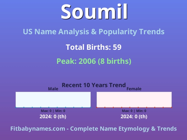 Infographic: Soumil name meaning, origin, and popularity trends in the United States (US baby name analysis chart)