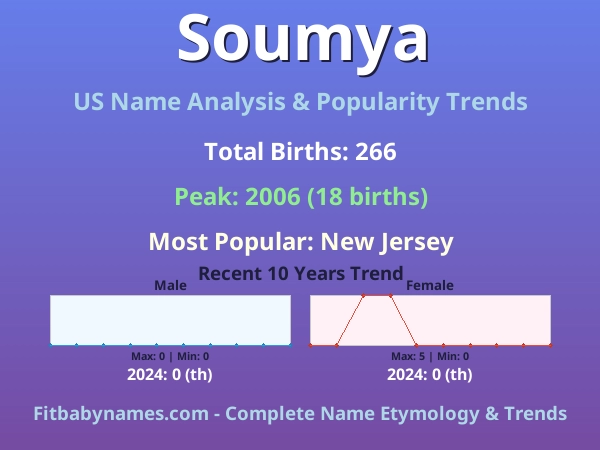 Infographic: Soumya name meaning, origin, and popularity trends in the United States (US baby name analysis chart)