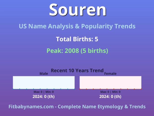 Infographic: Souren name meaning, origin, and popularity trends in the United States (US baby name analysis chart)
