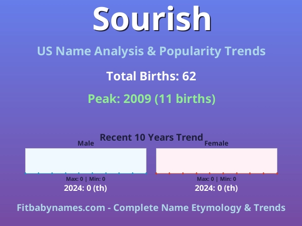 Infographic: Sourish name meaning, origin, and popularity trends in the United States (US baby name analysis chart)