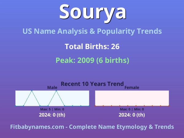 Infographic: Sourya name meaning, origin, and popularity trends in the United States (US baby name analysis chart)