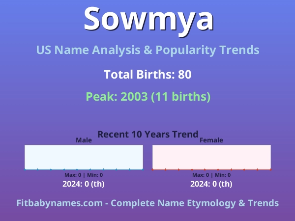 Infographic: Sowmya name meaning, origin, and popularity trends in the United States (US baby name analysis chart)
