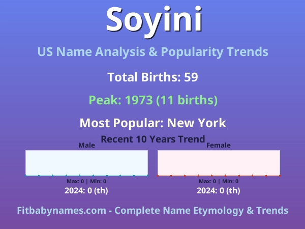 Infographic: Soyini name meaning, origin, and popularity trends in the United States (US baby name analysis chart)